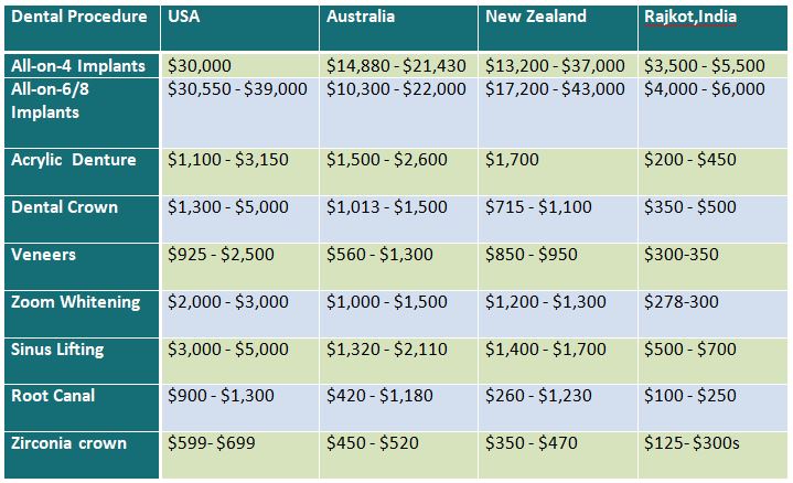 Dental Tourism india 2 dental price comparison